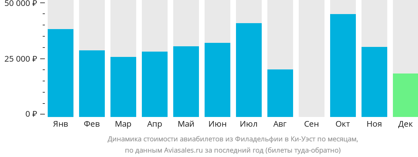 Динамика стоимости авиабилетов из Филадельфии в Ки-Уэст по месяцам
