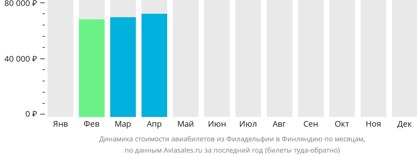 Динамика стоимости авиабилетов из Филадельфии в Финляндию по месяцам