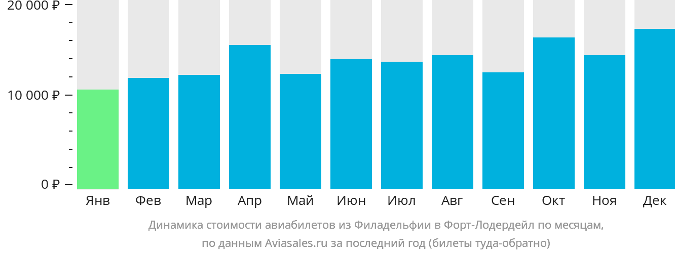 Динамика стоимости авиабилетов из Филадельфии в Форт-Лодердейл по месяцам