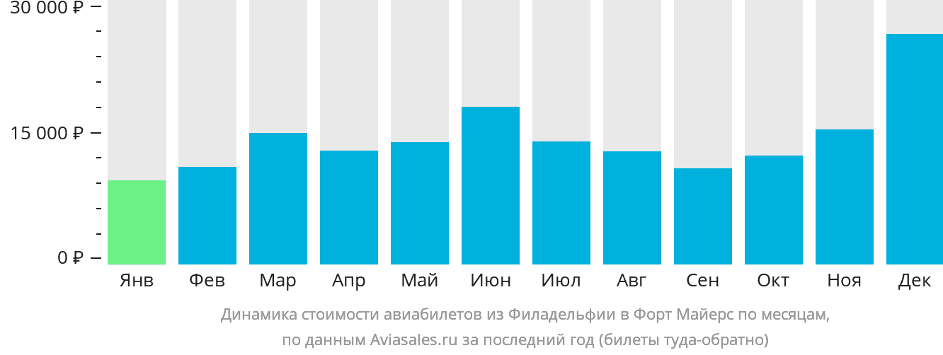Динамика стоимости авиабилетов из Филадельфии в Форт-Майерс по месяцам