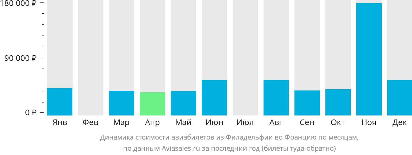 Динамика стоимости авиабилетов из Филадельфии во Францию по месяцам