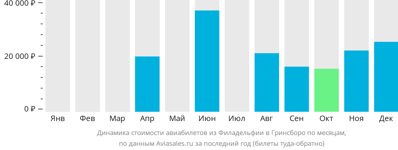 Динамика стоимости авиабилетов из Филадельфии в Гринсборо по месяцам