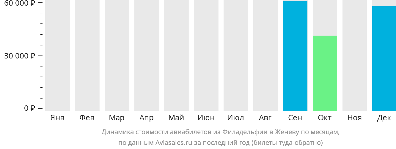 Динамика стоимости авиабилетов из Филадельфии в Женеву по месяцам