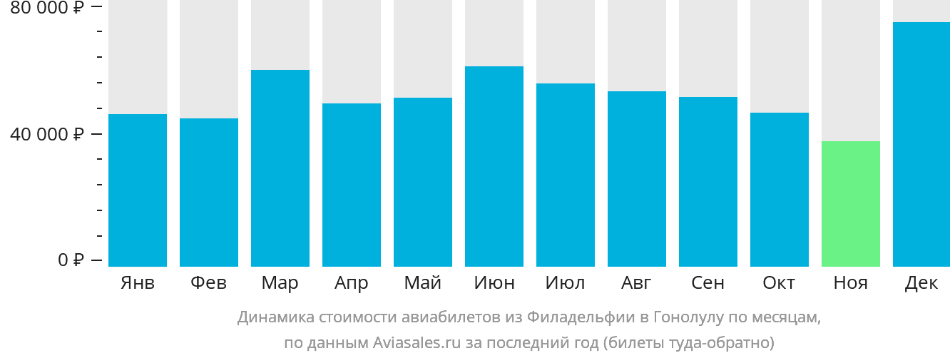 Динамика стоимости авиабилетов из Филадельфии в Гонолулу по месяцам