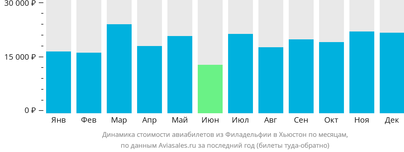 Динамика стоимости авиабилетов из Филадельфии в Хьюстон по месяцам