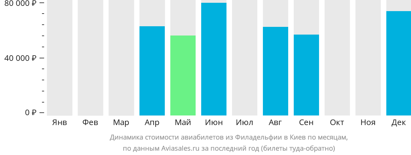 Динамика стоимости авиабилетов из Филадельфии в Киев по месяцам