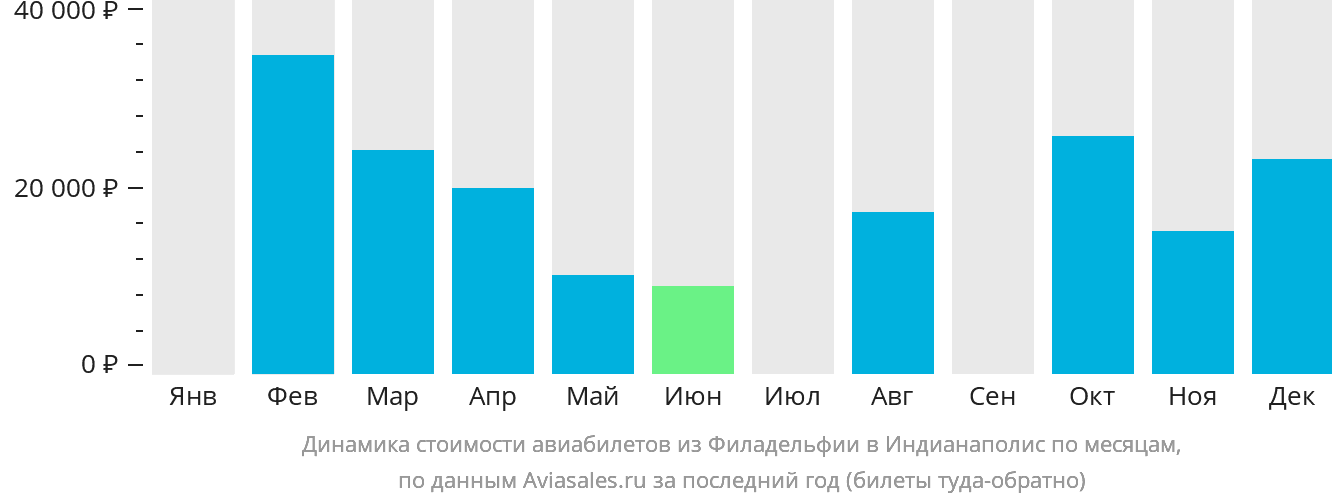 Динамика стоимости авиабилетов из Филадельфии в Индианаполис по месяцам