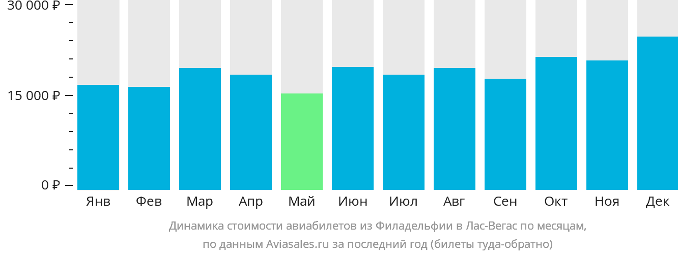 Динамика стоимости авиабилетов из Филадельфии в Лас-Вегас по месяцам