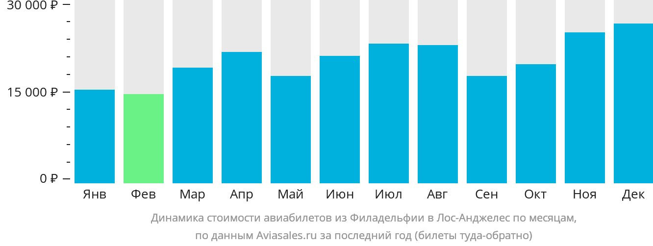 Динамика стоимости авиабилетов из Филадельфии в Лос-Анджелес по месяцам