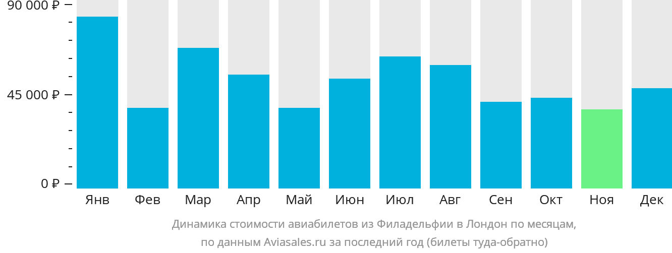 Динамика стоимости авиабилетов из Филадельфии в Лондон по месяцам