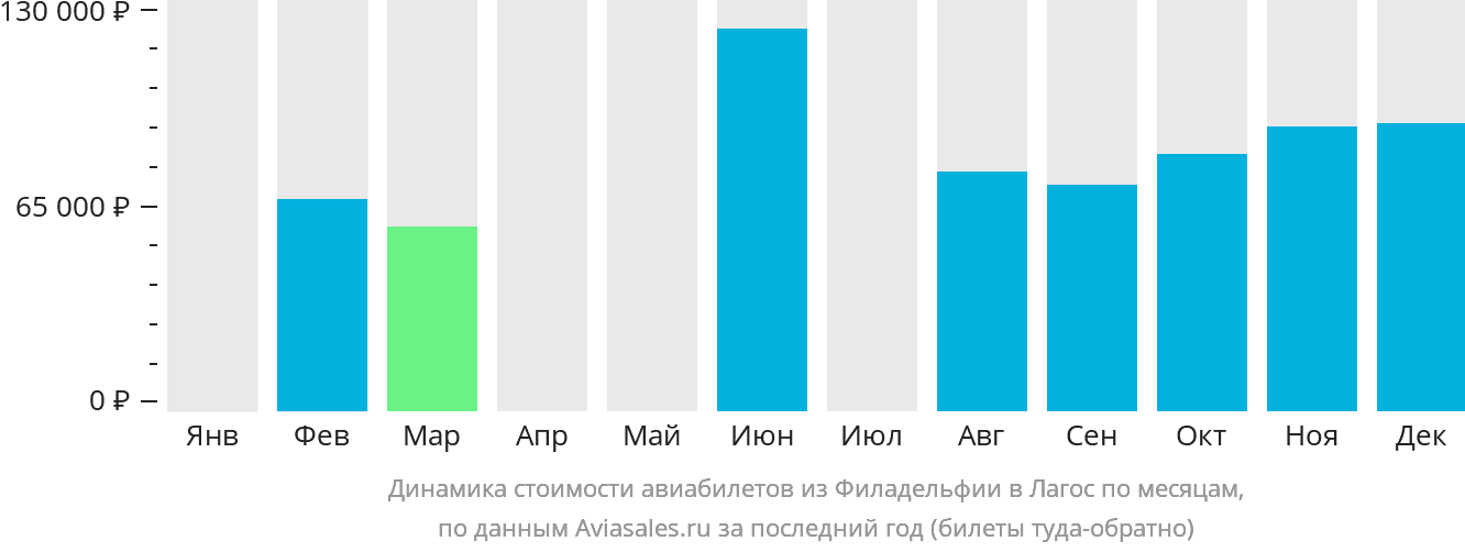Динамика стоимости авиабилетов из Филадельфии в Лагос по месяцам