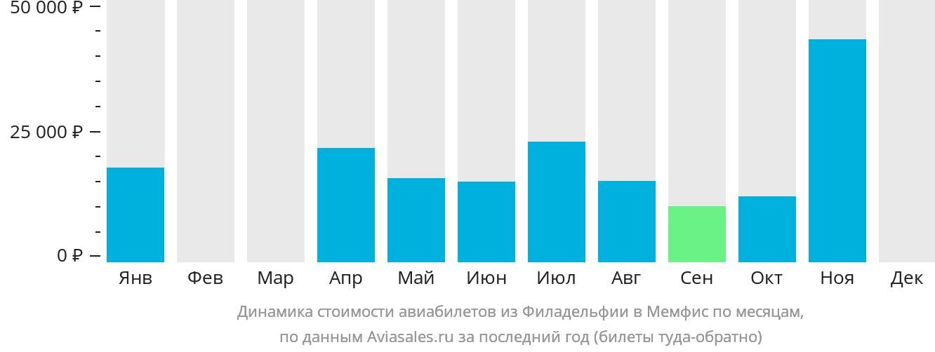 Динамика стоимости авиабилетов из Филадельфии в Мемфис по месяцам