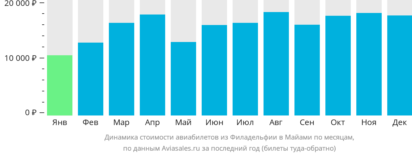 Динамика стоимости авиабилетов из Филадельфии в Майами по месяцам