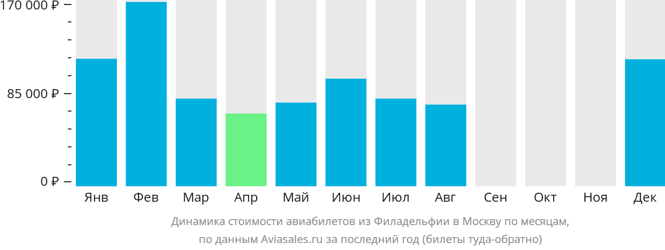 Динамика стоимости авиабилетов из Филадельфии в Москву по месяцам