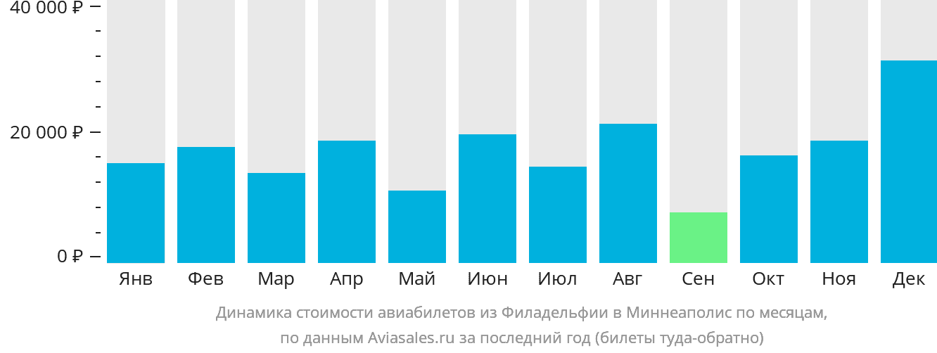 Динамика стоимости авиабилетов из Филадельфии в Миннеаполис по месяцам