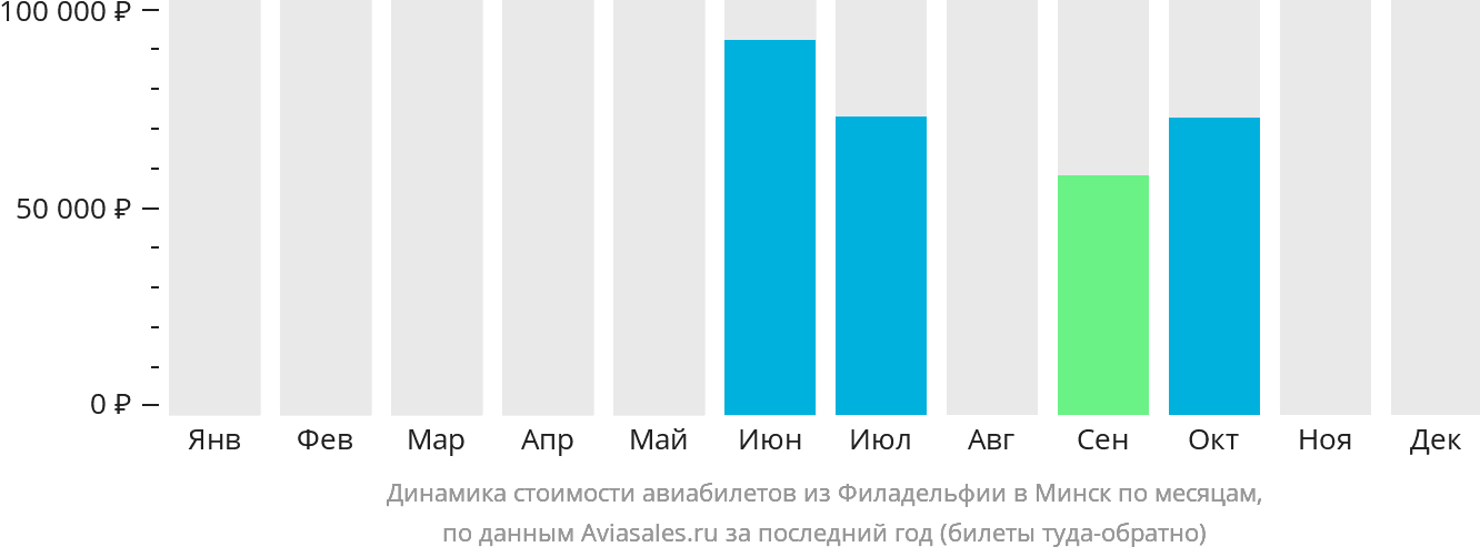 Динамика стоимости авиабилетов из Филадельфии в Минск по месяцам
