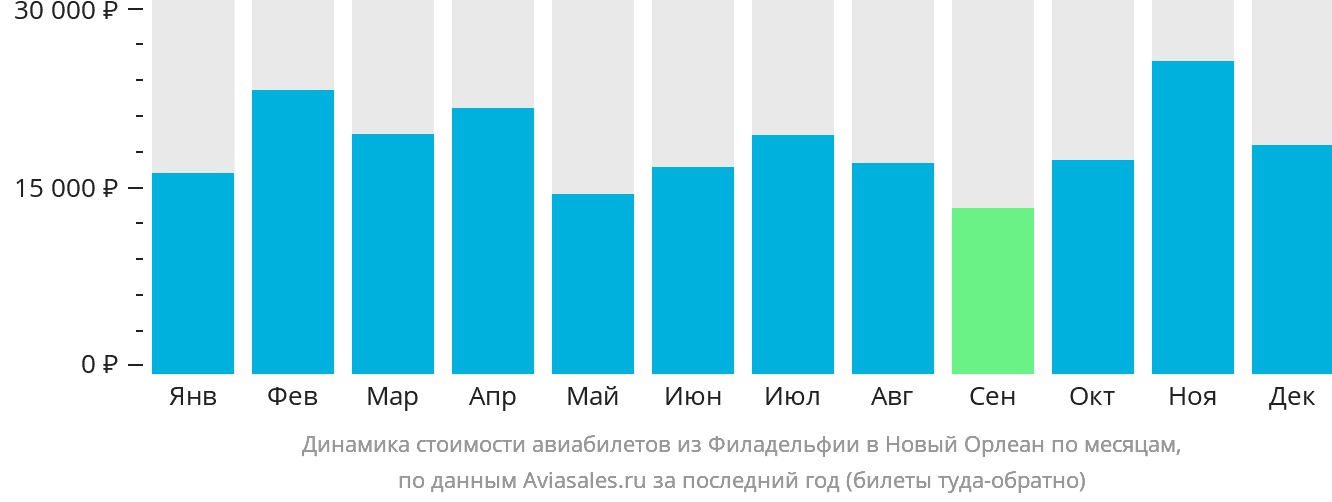 Динамика стоимости авиабилетов из Филадельфии в Новый Орлеан по месяцам