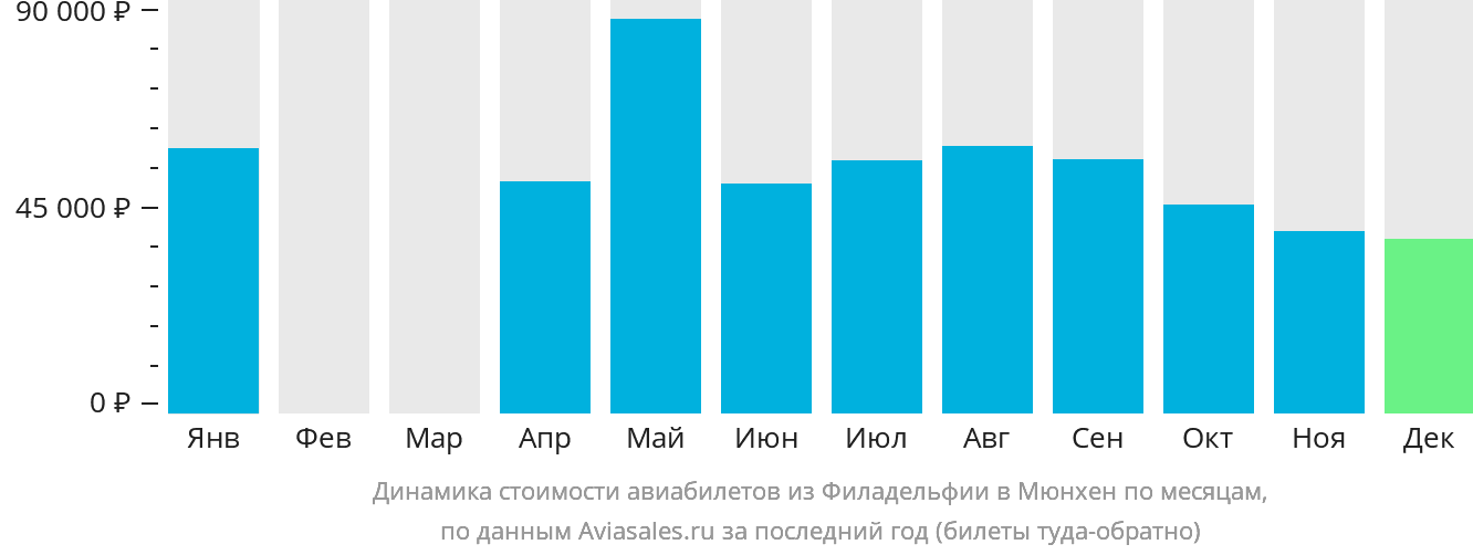 Динамика стоимости авиабилетов из Филадельфии в Мюнхен по месяцам