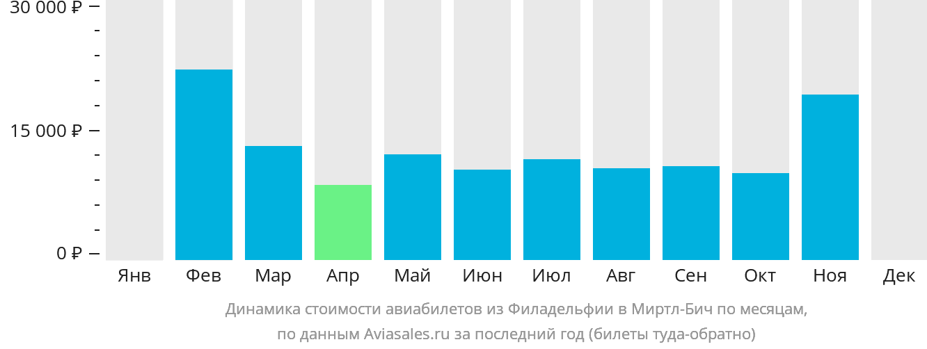Динамика стоимости авиабилетов из Филадельфии в Миртл-Бич по месяцам
