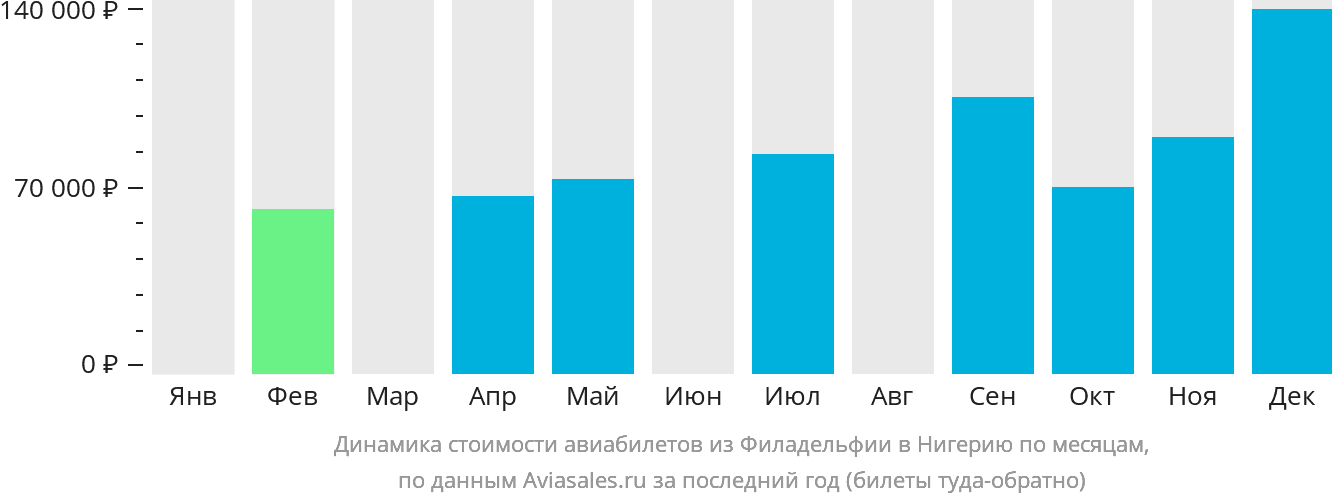Динамика стоимости авиабилетов из Филадельфии в Нигерию по месяцам