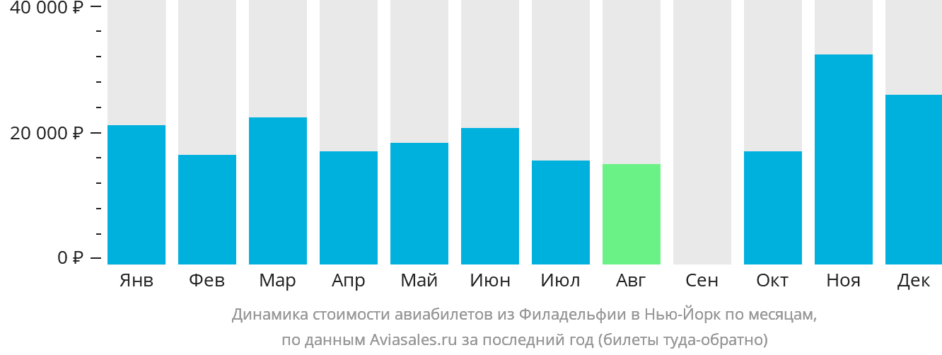 Динамика стоимости авиабилетов из Филадельфии в Нью-Йорк по месяцам