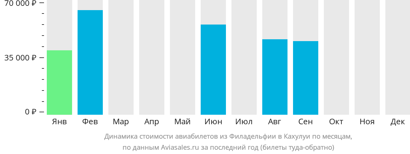 Динамика стоимости авиабилетов из Филадельфии в Кахулуи по месяцам