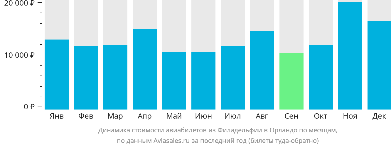 Динамика стоимости авиабилетов из Филадельфии в Орландо по месяцам