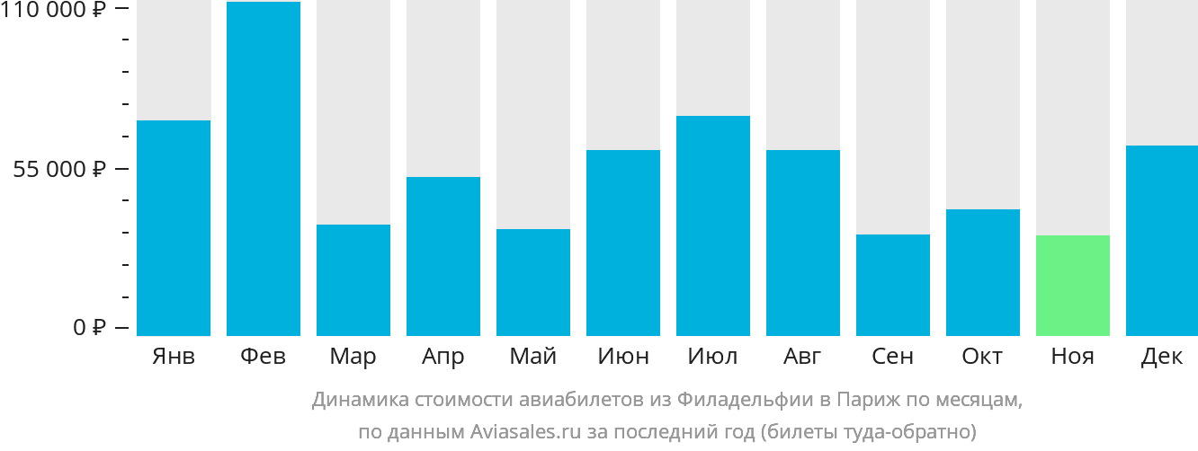 Динамика стоимости авиабилетов из Филадельфии в Париж по месяцам
