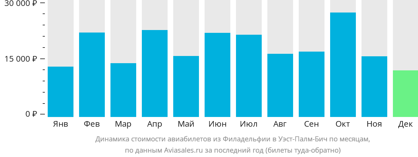 Динамика стоимости авиабилетов из Филадельфии в Уэст-Палм-Бич по месяцам