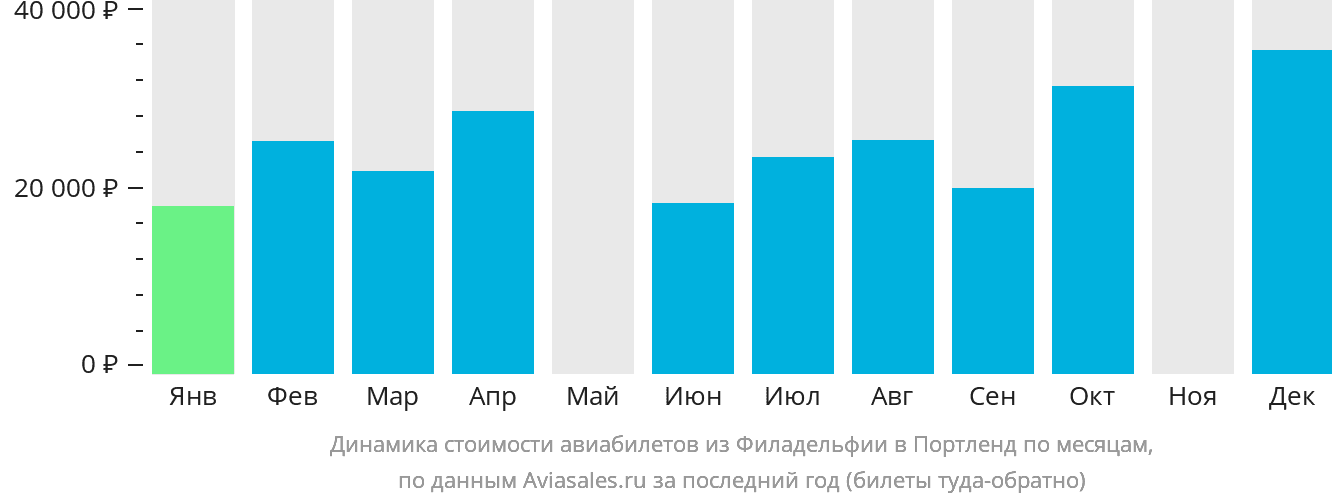 Динамика стоимости авиабилетов из Филадельфии в Портленд по месяцам