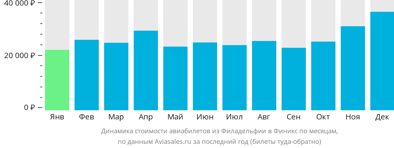 Динамика стоимости авиабилетов из Филадельфии в Финикс по месяцам