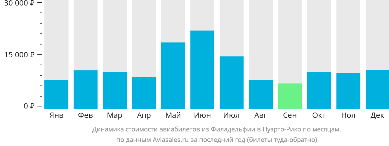 Динамика стоимости авиабилетов из Филадельфии в Пуэрто-Рико по месяцам