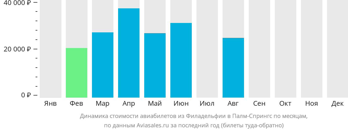 Динамика стоимости авиабилетов из Филадельфии в Палм-Спрингс по месяцам