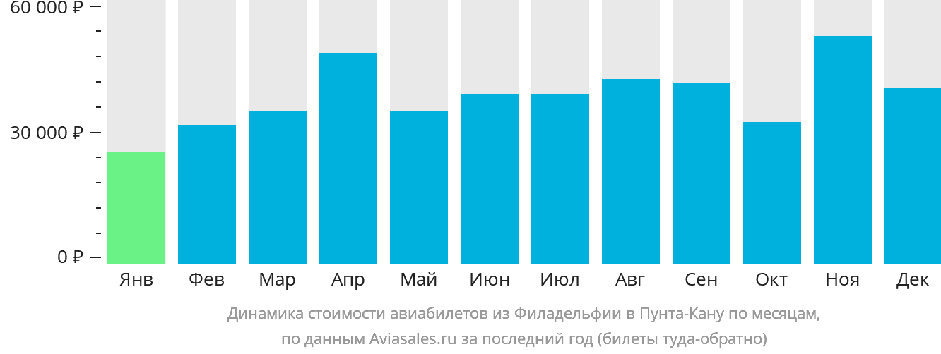 Динамика стоимости авиабилетов из Филадельфии в Пунта-Кану по месяцам