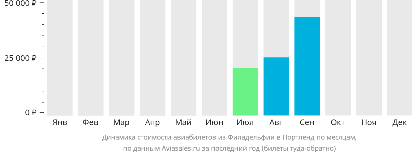 Динамика стоимости авиабилетов из Филадельфии в Портленд по месяцам