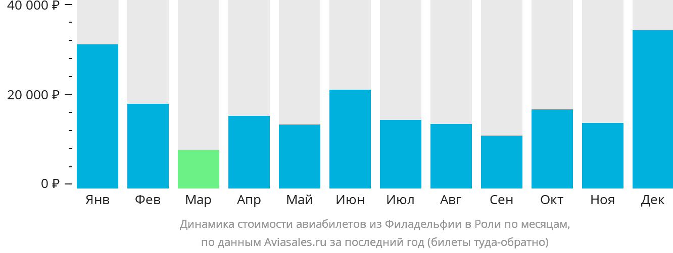 Динамика стоимости авиабилетов из Филадельфии в Роли по месяцам