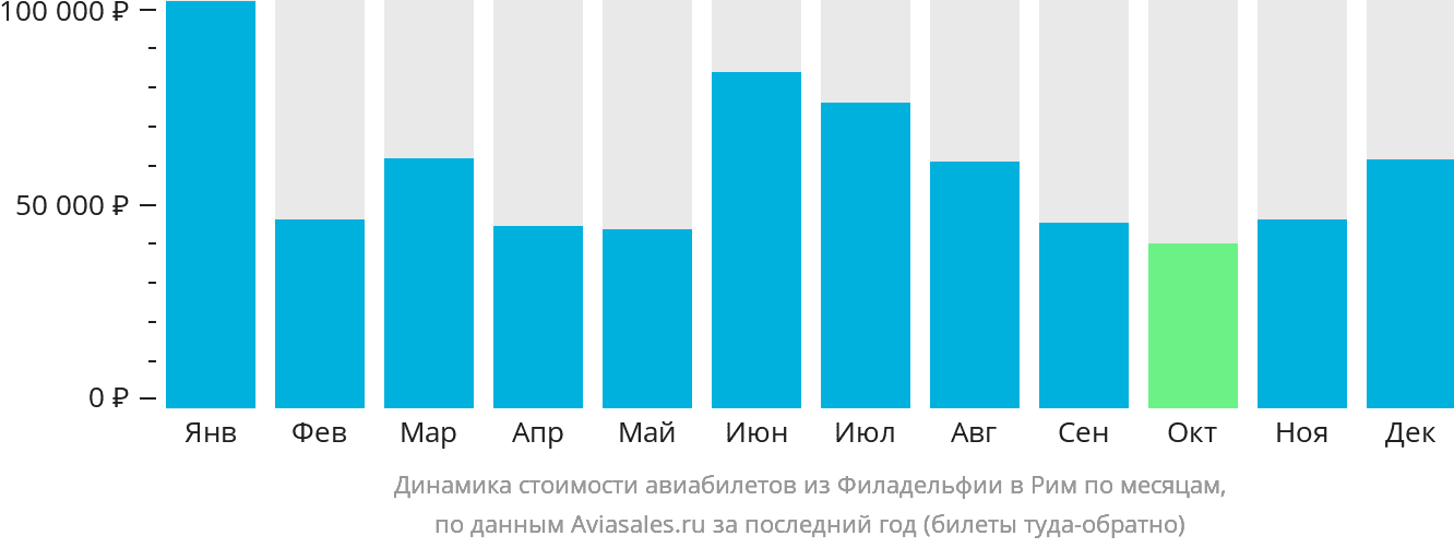 Динамика стоимости авиабилетов из Филадельфии в Рим по месяцам