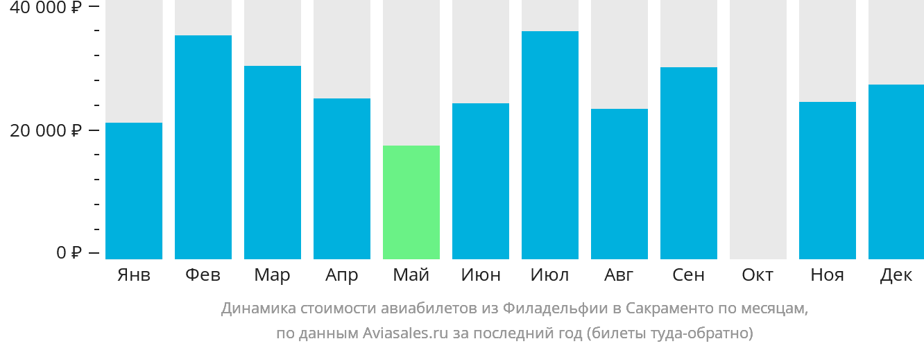 Динамика стоимости авиабилетов из Филадельфии в Сакраменто по месяцам