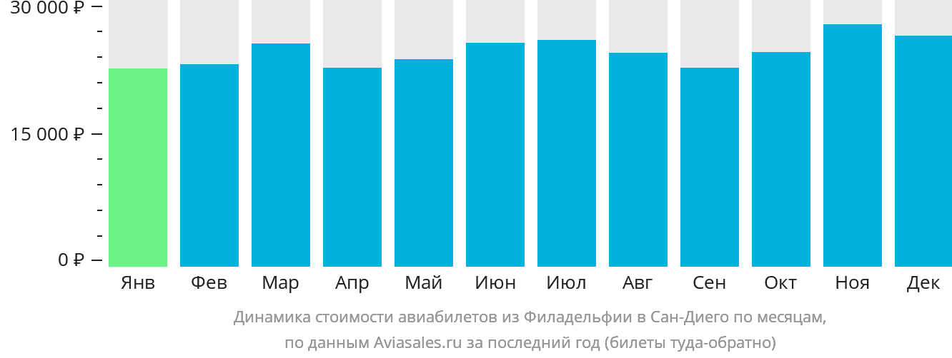 Динамика стоимости авиабилетов из Филадельфии в Сан-Диего по месяцам