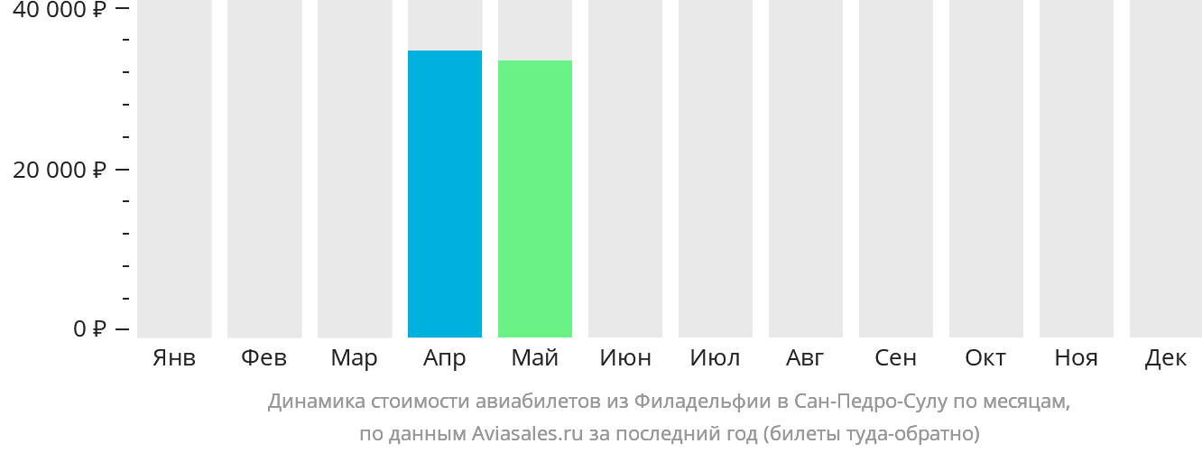 Динамика стоимости авиабилетов из Филадельфии в Сан-Педро-Сулу по месяцам
