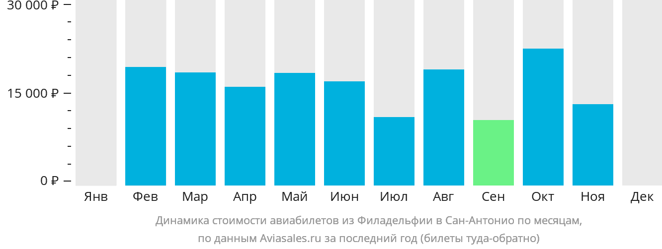 Динамика стоимости авиабилетов из Филадельфии в Сан-Антонио по месяцам