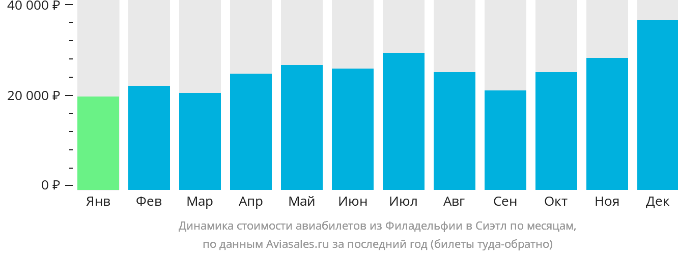 Динамика стоимости авиабилетов из Филадельфии в Сиэтл по месяцам