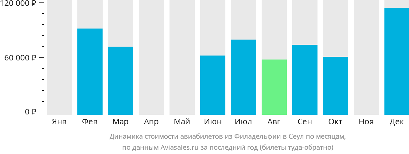 Динамика стоимости авиабилетов из Филадельфии в Сеул по месяцам