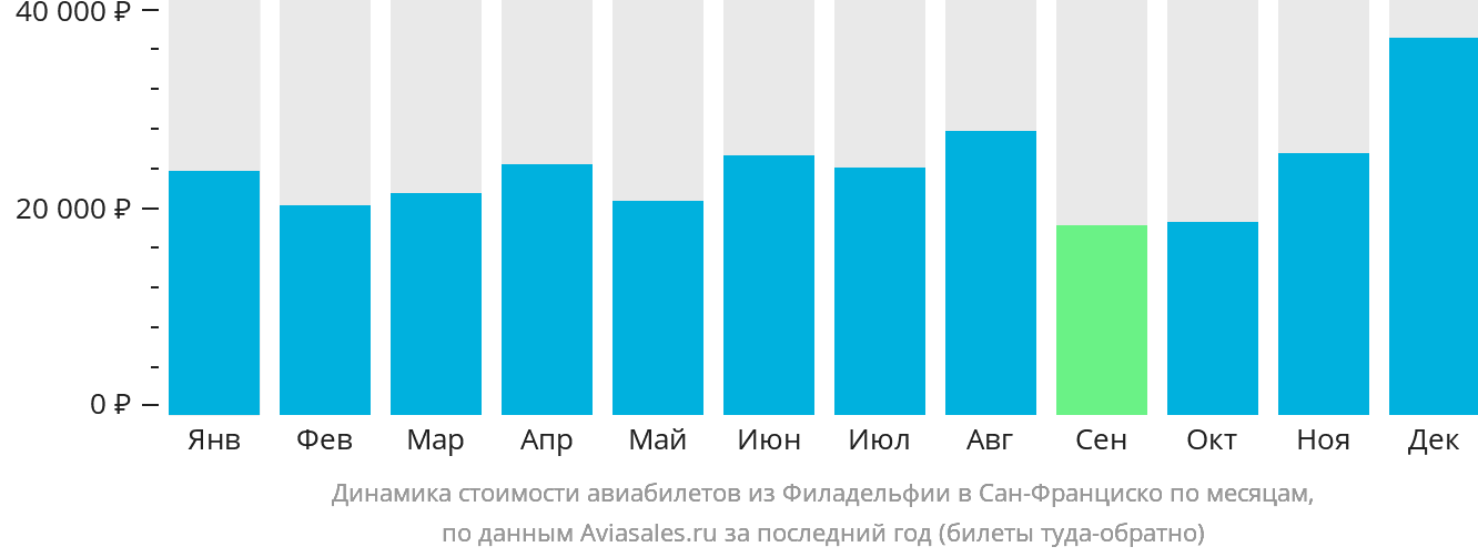 Динамика стоимости авиабилетов из Филадельфии в Сан-Франциско по месяцам