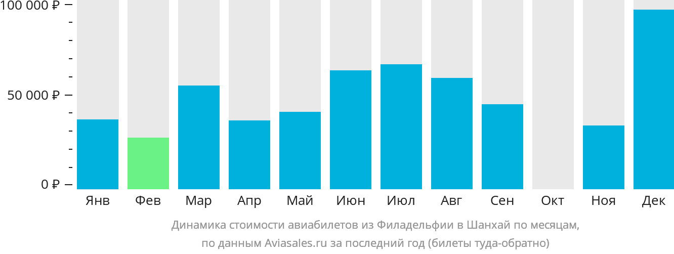 Динамика стоимости авиабилетов из Филадельфии в Шанхай по месяцам