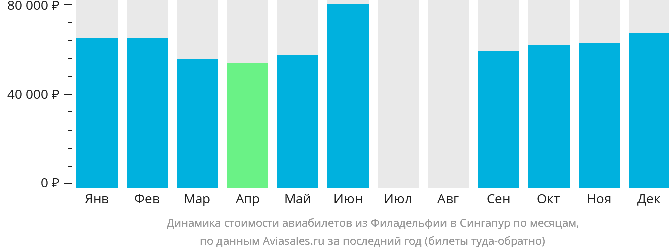 Динамика стоимости авиабилетов из Филадельфии в Сингапур по месяцам