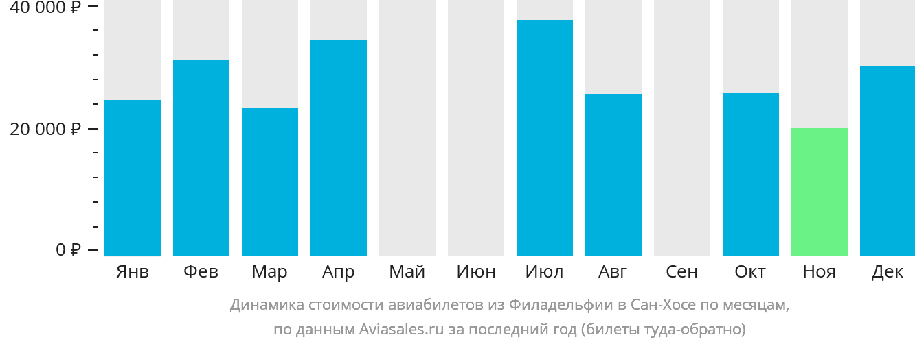Динамика стоимости авиабилетов из Филадельфии в Сан-Хосе по месяцам