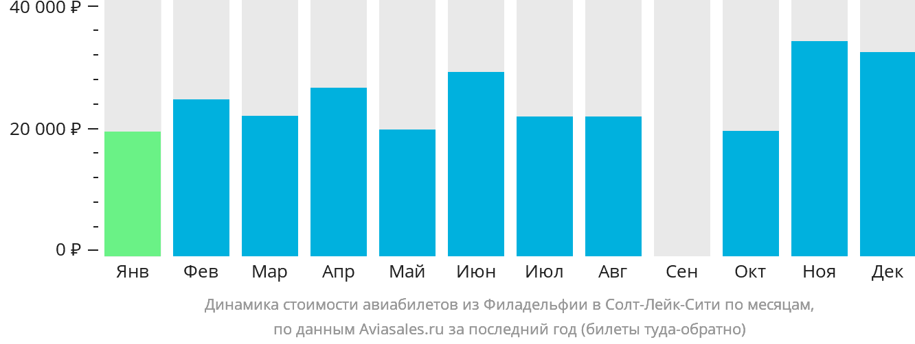 Динамика стоимости авиабилетов из Филадельфии в Солт-Лейк-Сити по месяцам