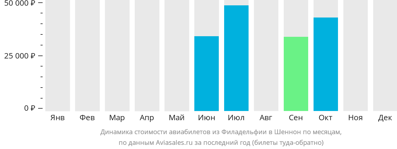 Динамика стоимости авиабилетов из Филадельфии в Шаннон по месяцам
