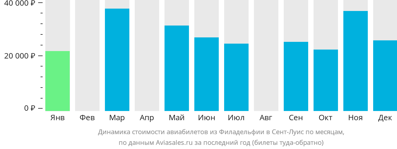 Динамика стоимости авиабилетов из Филадельфии в Сент-Луис по месяцам